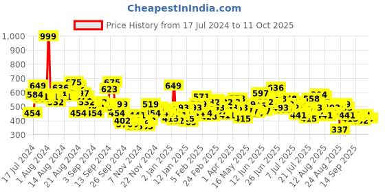 myntra.com Roadster Men Charcoal Grey Solid Regular Fit Regular Shorts roadster Price History Graph from 17 Jul 2024 to 9 Oct 2025