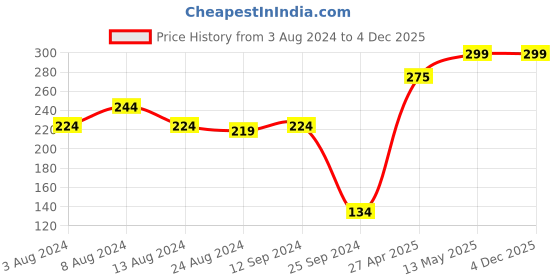 myntra.com Roadster Men Charcoal Grey Solid Round Neck T-shirt roadster Price History Graph from 3 Aug 2024 to 4 Dec 2025
