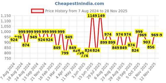 myntra.com Roadster Men Charcoal Grey Solid Slim Fit Stretchable Denim Joggers roadster Price History Graph from 7 Aug 2024 to 27 Nov 2025