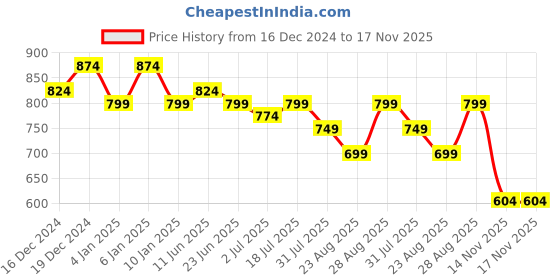 myntra.com Roadster Men Charcoal Grey Solid Slim Fit Trousers roadster Price History Graph from 16 Dec 2024 to 16 Nov 2025