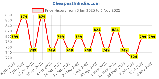 myntra.com Roadster Men Charcoal Grey Solid Slim Fit Trousers roadster Price History Graph from 3 Jan 2025 to 6 Nov 2025