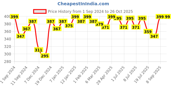 myntra.com Roadster Men Charcoal Grey Solid T-shirt roadster Price History Graph from 1 Sep 2024 to 26 Oct 2025