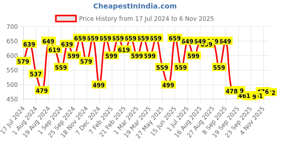 myntra.com Roadster Men Charcoal Grey Washed Casual Sustainable Shirt roadster Price History Graph from 17 Jul 2024 to 6 Nov 2025