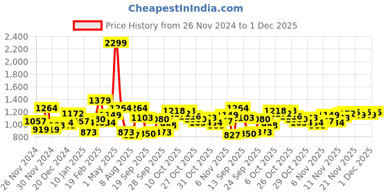 myntra.com Roadster Men Charcoal Grey Washed Denim Jacket roadster Price History Graph from 26 Nov 2024 to 1 Dec 2025