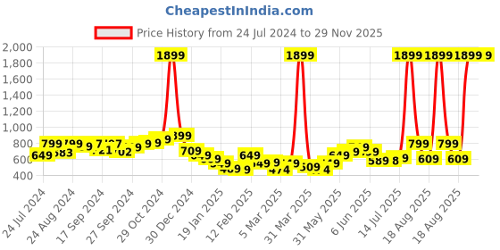 myntra.com Roadster Men Charcoal Self Design Pullover Sweater roadster Price History Graph from 24 Jul 2024 to 29 Nov 2025