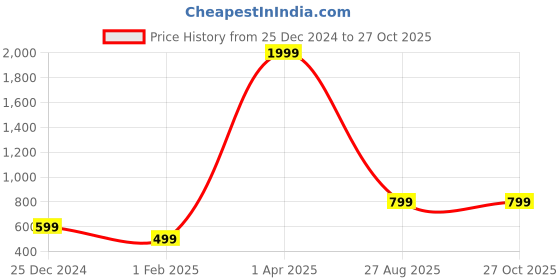 myntra.com Roadster Men Checked Acrylic Pullover Sweater roadster Price History Graph from 25 Dec 2024 to 27 Oct 2025