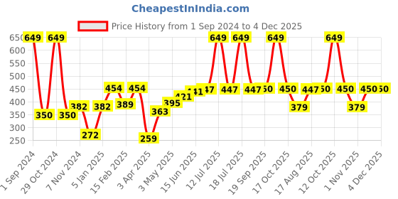 myntra.com Roadster Men Checked Boxers roadster Price History Graph from 1 Sep 2024 to 3 Dec 2025