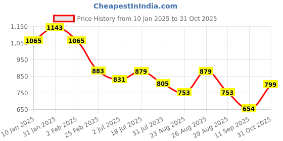 myntra.com Roadster Men Checked Oversized Pure Cotton Casual Shirt roadster Price History Graph from 10 Jan 2025 to 31 Oct 2025