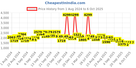 myntra.com Roadster Men Checked Padded Jacket roadster Price History Graph from 1 Aug 2024 to 5 Oct 2025