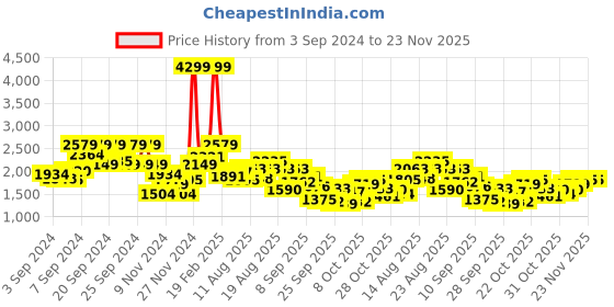 myntra.com Roadster Men Checked Padded Jacket roadster Price History Graph from 3 Sep 2024 to 22 Nov 2025