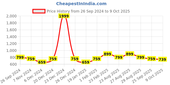 myntra.com Roadster Men Checked Pullover roadster Price History Graph from 26 Sep 2024 to 9 Oct 2025