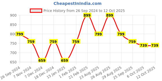 myntra.com Roadster Men Checked Pullover roadster Price History Graph from 26 Sep 2024 to 11 Oct 2025