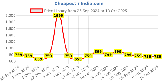myntra.com Roadster Men Checked Pullover roadster Price History Graph from 26 Sep 2024 to 18 Oct 2025