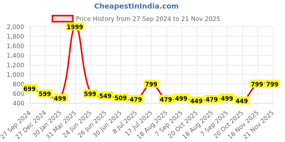 myntra.com Roadster Men Checked Pullover roadster Price History Graph from 27 Sep 2024 to 20 Nov 2025