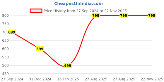 myntra.com Roadster Men Checked Pullover roadster Price History Graph from 27 Sep 2024 to 22 Nov 2025