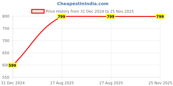 myntra.com Roadster Men Checked Pullover Sweater roadster Price History Graph from 31 Dec 2024 to 25 Nov 2025