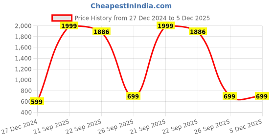 myntra.com Roadster Men Checked Pullover Sweater roadster Price History Graph from 27 Dec 2024 to 4 Dec 2025