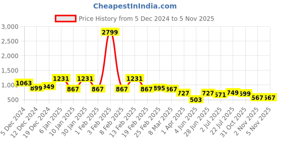 myntra.com Roadster Men Checked Pure Cotton Casual Shirt roadster Price History Graph from 5 Dec 2024 to 2 Nov 2025