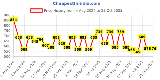 myntra.com Roadster Men Checked Pure Cotton Shirt roadster Price History Graph from 4 Aug 2024 to 25 Oct 2025