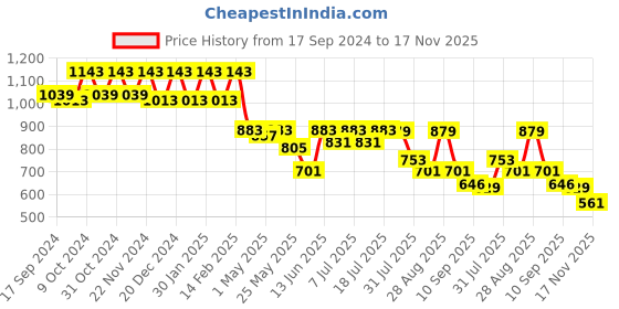 myntra.com Roadster Men Checked Relaxed Fit Casual Shirt roadster Price History Graph from 17 Sep 2024 to 17 Nov 2025