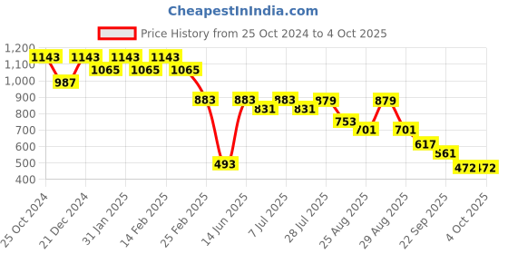 myntra.com Roadster Men Checked Relaxed Fit Casual Shirt roadster Price History Graph from 25 Oct 2024 to 4 Oct 2025
