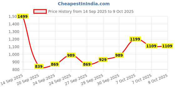 myntra.com Roadster Men Checked Reversible Tailored Jacket roadster Price History Graph from 14 Sep 2025 to 9 Oct 2025