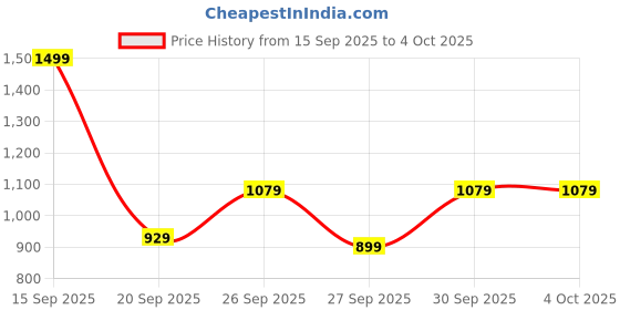 myntra.com Roadster Men Checked Tailored Jacket roadster Price History Graph from 15 Sep 2025 to 4 Oct 2025