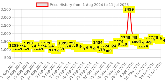 myntra.com Roadster Men Coffee Brown & Mauve Checked Reversible Tailored Jacket roadster Price History Graph from 1 Aug 2024 to 11 Jul 2025