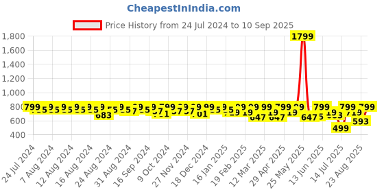 myntra.com Roadster Men Coffee Brown Solid Comfort Sandals roadster Price History Graph from 24 Jul 2024 to 10 Sep 2025