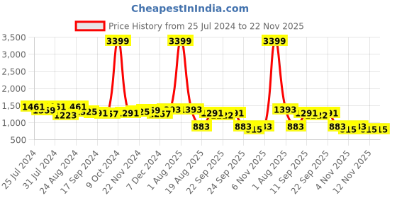 myntra.com Roadster Men Coffee Brown Solid Derbys roadster Price History Graph from 25 Jul 2024 to 22 Nov 2025