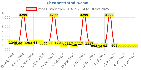 myntra.com Roadster Men Colorblocked Running Sneakers roadster Price History Graph from 31 Aug 2024 to 10 Oct 2025