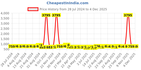 myntra.com Roadster Men Colourblocked Casual Sneakers roadster Price History Graph from 28 Jul 2024 to 4 Dec 2025