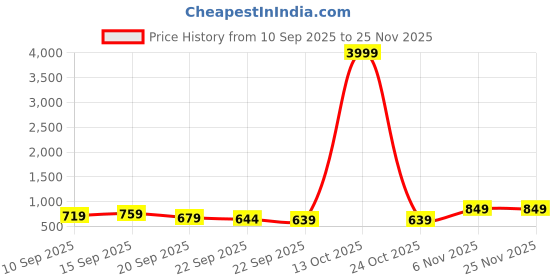 myntra.com Roadster Men colourblocked chunky lace up casual sneakers roadster Price History Graph from 10 Sep 2025 to 24 Nov 2025