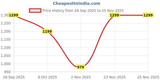 myntra.com Roadster Men Colourblocked Lace Up Round Toe Sneakers roadster Price History Graph from 28 Sep 2025 to 24 Nov 2025