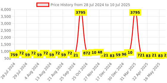 myntra.com Roadster Men Colourblocked Lightweight Memory Foam Basics Sneakers roadster Price History Graph from 28 Jul 2024 to 10 Jul 2025