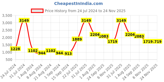 myntra.com Roadster Men Colourblocked Lightweight Puffer Jacket roadster Price History Graph from 24 Jul 2024 to 24 Nov 2025