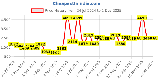 myntra.com Roadster Men Colourblocked Lightweight Puffer Jacket roadster Price History Graph from 24 Jul 2024 to 30 Nov 2025