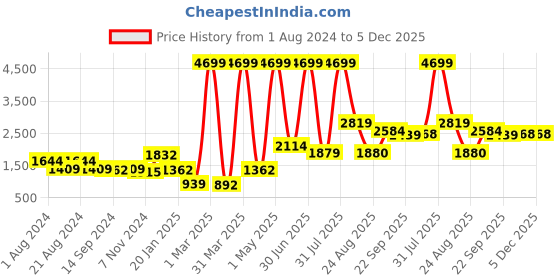 myntra.com Roadster Men Colourblocked Lightweight Puffer Jacket roadster Price History Graph from 1 Aug 2024 to 5 Dec 2025