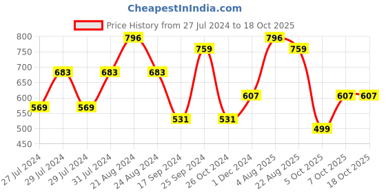 myntra.com Roadster Men Colourblocked Lightweight Sneakers roadster Price History Graph from 27 Jul 2024 to 18 Oct 2025