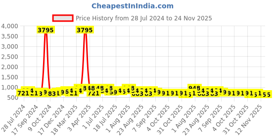 myntra.com Roadster Men Colourblocked Lightweight Sneakers roadster Price History Graph from 28 Jul 2024 to 24 Nov 2025