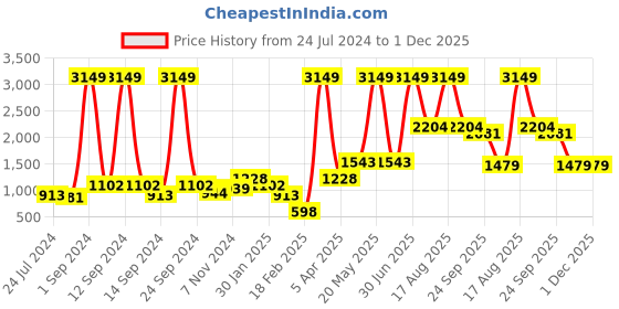 myntra.com Roadster Men Colourblocked Mock Collar Acrylic Longline Pullover roadster Price History Graph from 24 Jul 2024 to 1 Dec 2025