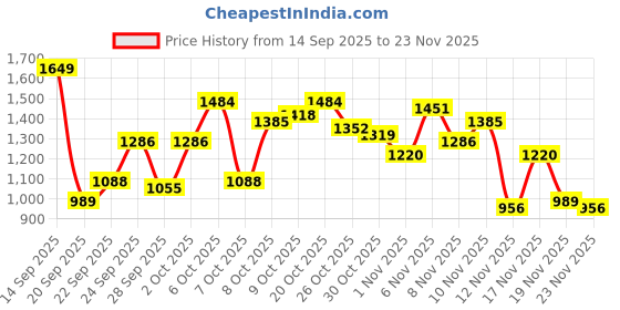 myntra.com Roadster Men Colourblocked No Padded Jacket roadster Price History Graph from 14 Sep 2025 to 23 Nov 2025