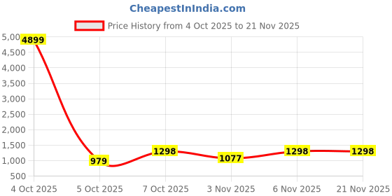 myntra.com Roadster Men Colourblocked Nubuck Casual Shoes roadster Price History Graph from 4 Oct 2025 to 20 Nov 2025