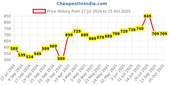 myntra.com Roadster Men Colourblocked Polo Collar T-shirt roadster Price History Graph from 27 Jul 2024 to 25 Oct 2025