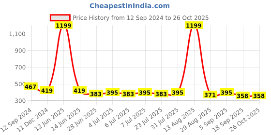myntra.com Roadster Men Colourblocked Polo Collar T-shirt roadster Price History Graph from 12 Sep 2024 to 26 Oct 2025