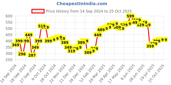 myntra.com Roadster Men Colourblocked Polo Collar T-shirt roadster Price History Graph from 14 Sep 2024 to 25 Oct 2025