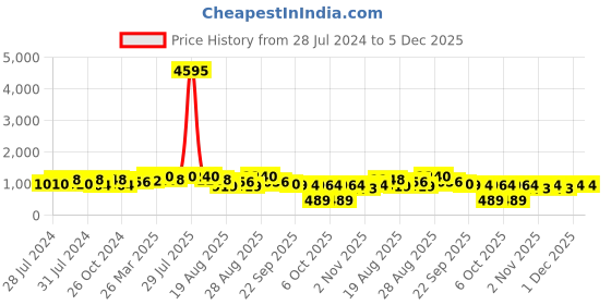 myntra.com Roadster Men Colourblocked PU Slip-On Sneakers roadster Price History Graph from 28 Jul 2024 to 5 Dec 2025
