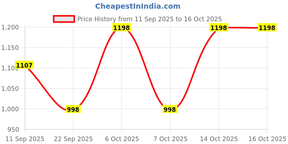 myntra.com Roadster Men Colourblocked PU Sneakers roadster Price History Graph from 11 Sep 2025 to 16 Oct 2025