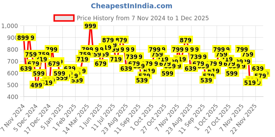 myntra.com Roadster Men Colourblocked Pullover roadster Price History Graph from 7 Nov 2024 to 1 Dec 2025