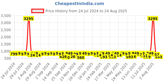 myntra.com Roadster Men Colourblocked Sneakers roadster Price History Graph from 24 Jul 2024 to 24 Aug 2025
